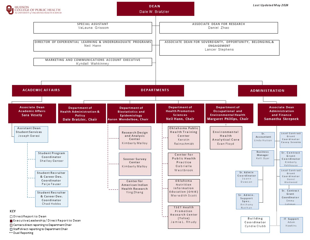 OU Hudson College of Public Health Organizational Chart May 2024